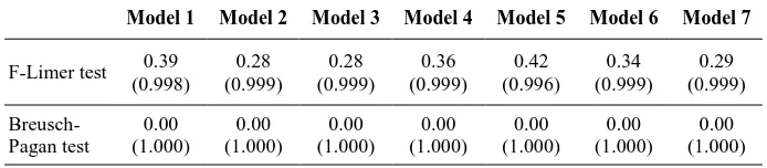 Table 7: The Results of F Limer and Breusch-Pagan Test in the Agriculture Sector 