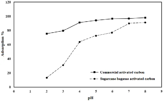 Fig. 4. The effect of pH on adsorption efficiency via commercial and sugarcane bagasse activated carbon at experimental condition; 0.2 g activated carbon, 320 rpm, 180 min