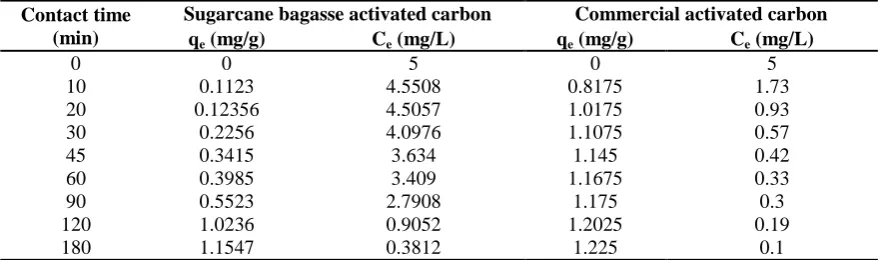 Fig. 5. The effect of contact time on adsorption efficiency via commercial and sugarcane bagasse activated carbon at experimental condition; 0.2 g activated carbon, 320 rpm, pH=8 and C0=5 ppm