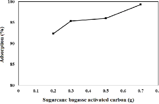 Fig. 6. The effect of sugarcane bagasse activated carbon dose on adsorption efficiency at experimental condition; 320 rpm, pH=8 and C0=5 ppm