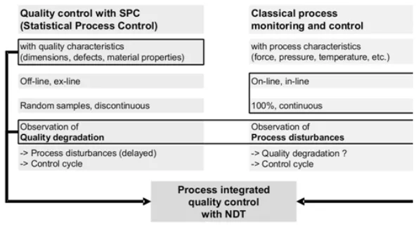 Fig. 1. Quality control with NDT