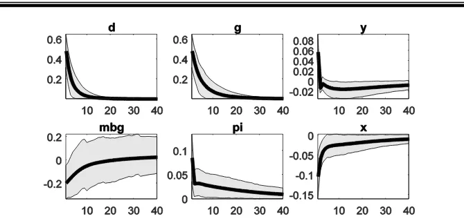 Figure 2: Impulse Response Functions of an External Aid Shock as a Standard Deviation for Different Time Delays Source: Research findings 