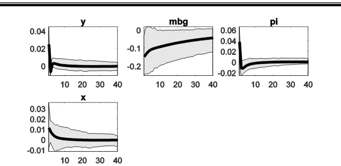 Figure 4: An Impulse Response Functions of an Exchange Rate Shock Equivalent to a Standard Deviation for Different Time Delays Source: Research findings 