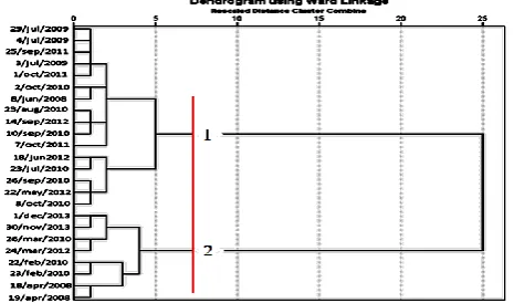 Fig. 3. the monthly frequency of maximum extreme value of PM10 concentration in Ahvaz in the studied period 