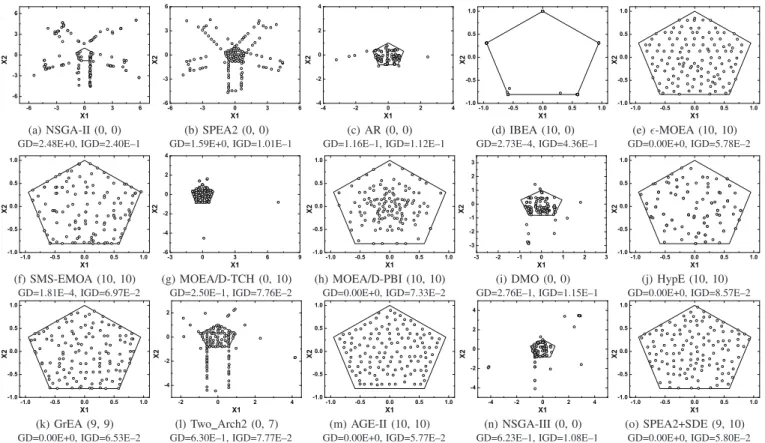 Fig. 10. The best solution set of the 15 algorithms on a five-objective ML-DMP instance where the search space is [−100, 100] 2 , and its corresponding GD and IGD results