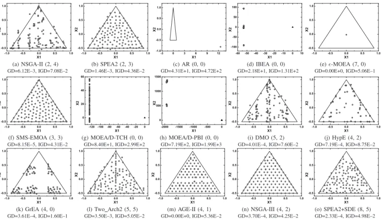Fig. 12. The best solution set of the 15 algorithms on a tri-objective ML-DMP instance where the search space is [−10 10 , 10 10 ] 2 , and its corresponding GD and IGD results