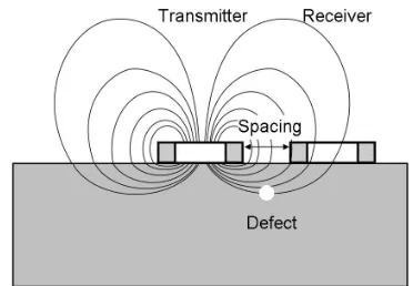 Fig. 1.  Electromagnetic imaging using a single scanning eddy current probe 