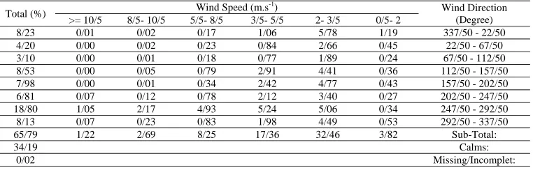 Table 1 shows the frequency distribution of the region winds in 8 geographical directions as calculated by WRPLOT View
