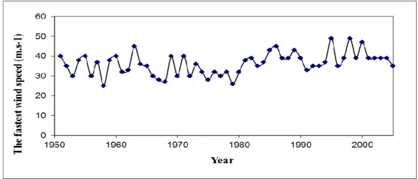 Fig. 9. The fastest wind direction and velocity (1951-2005) 