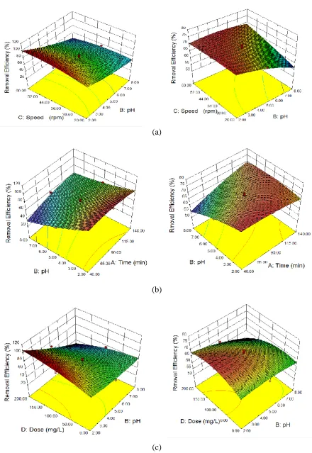 Fig. 4. 3D-surface plots on relation between contributed factors and turbidity removal by (a) NNS (left side) and (b) ASS (right side) 