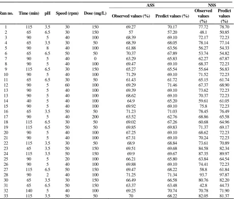 Table 2. CCD matrix and observed and predicted responses for NSS and ASS 