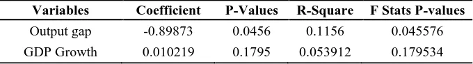 Table 1: Dependent Variable: Monetary Policy Rate 