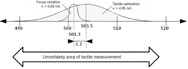 Fig. 4. Visualisation of the roughness measurements by focus variation and the tactile instrument showing the mean Ra values and the standard deviation σ of the measurements (all values are in nm)