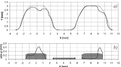 Fig. 5. line) a) with a template (thin line), b) deviation Comparison of measured profile (thick diagram