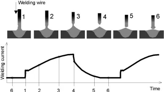 Fig. 1. Description of different phases of material transfer during GMAW in short circuit