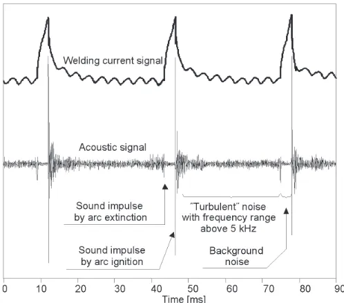 Fig. 5. Spectra cascade (waterfall) of four successive sound impulses with arc turbulent noise for heated steel