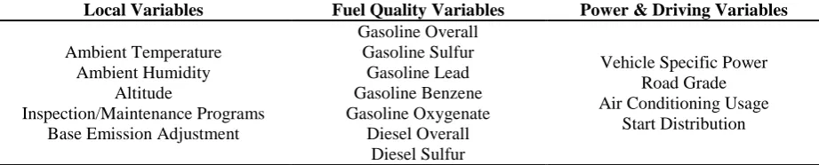Table 1. Effective Parameters Considered to Calculate Pollution Emissions in IVE Model 
