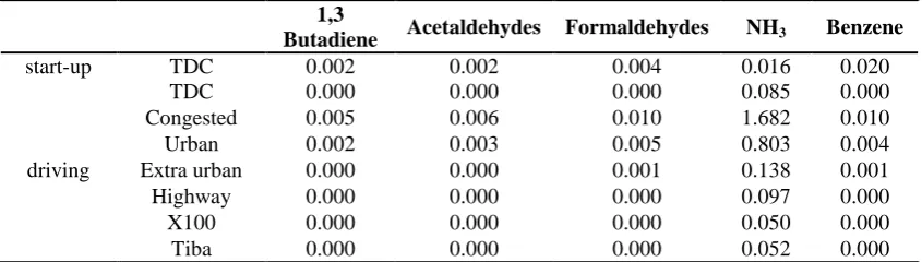 Table 7. Emissions in gr/km, based on modeling at TDC (toxics part) 