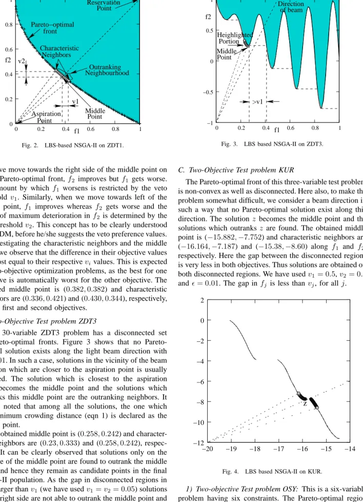 Fig. 3. LBS based NSGA-II on ZDT3.