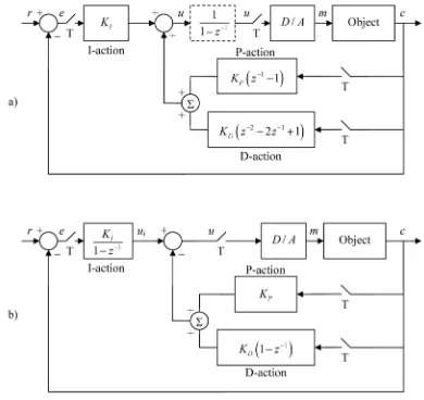 Fig. 7. Structure of the system with a digital PID controller; a) of incremental type, b) of positional type