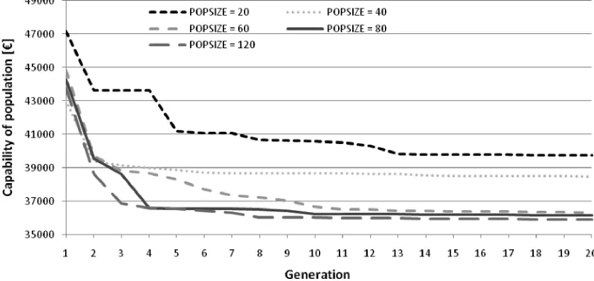 Fig. 7. Influence by size of population on convergence
