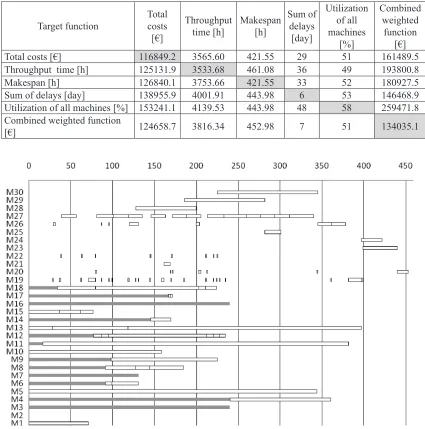 Table 3. Comparison between the values of  target functions