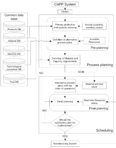 Fig. 1. Integrated model with production planning and scheduling function