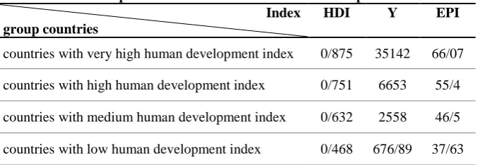 Table 1: A Comparison of Indicators between the Groups of CountriesIndex HDIYEPI