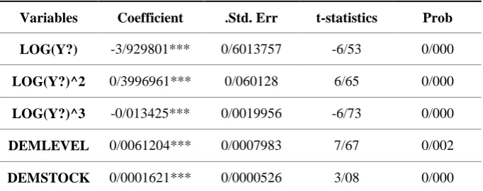 Table 4: Estimate for EPI Model Indicates in Group of Countries with Very High Human Development Index  
