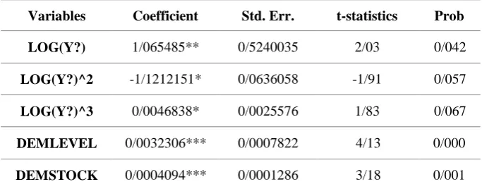 Table 5: Estimate for EPI Model Indicates in Group of Countries with High Human Development Index  