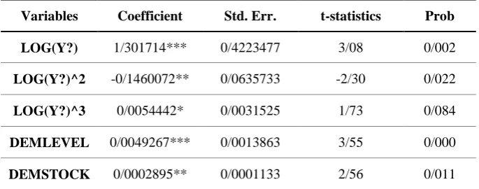 Table 6: Estimate for EPI Model Indicates in Group of Countries with Medium Human Development Index  