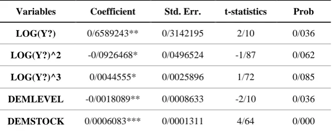 Table 7: Estimate for EPI Model Indicates in Group of Countries with Low Human Development Index 