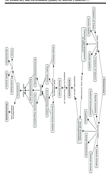 Figure 1: Democracy and the Environment 