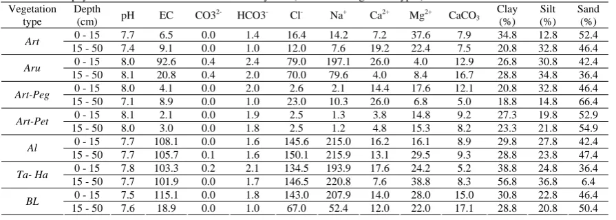 Table 2. Soil physical and chemical characteristic of study area (in different vegetation types) Depth (cm) 