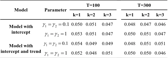 Table 2: Empirical Size of the Test Statistic 