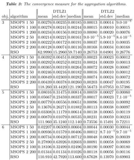 Table 3: The convergence measure for the aggregation algorithms.