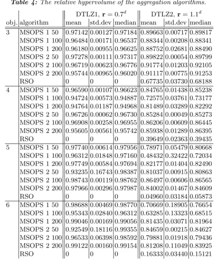 Table 4: The relative hypervolume of the aggregation algorithms.
