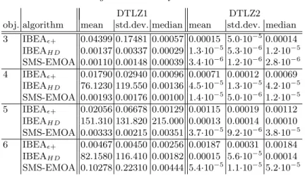 Table 5: The convergence measure of the indicator-based EMOA.