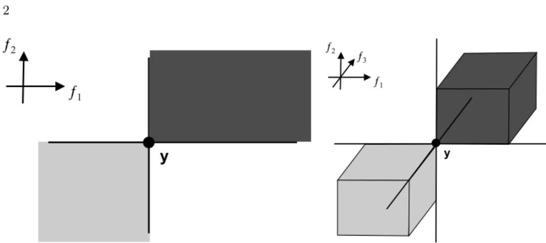 Fig. 1: A solution’s comparable space in case of two (left) and three objectives (right).