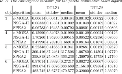 Table 1: The convergence measure for the pareto dominance based algorithms.