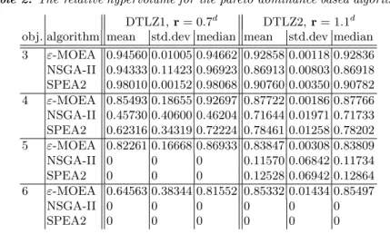 Table 2: The relative hypervolume for the pareto dominance based algorithms.