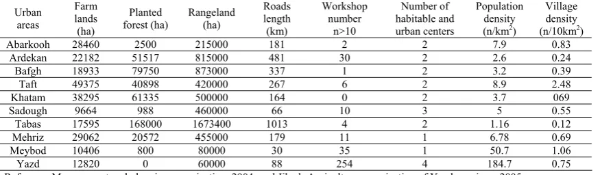 Fig. 10. The comparative graph of desert lands area to the city and province area (Reference : Forest, Range and Watershed Management Organization & Tak-sabz company, 2002.) 