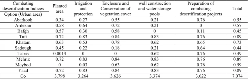 Table 4. The pattern matrix of development of the urban areas according to the indices and all indices separately Combating Irrigation Enclosure and well construction  Preparation of 
