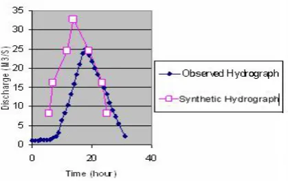 Fig. 10. Observed and estimated hydrograph of Hanjan station  