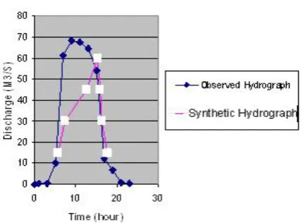 Fig. 14. Observed and estimated hydrograph of Konaroieh station 