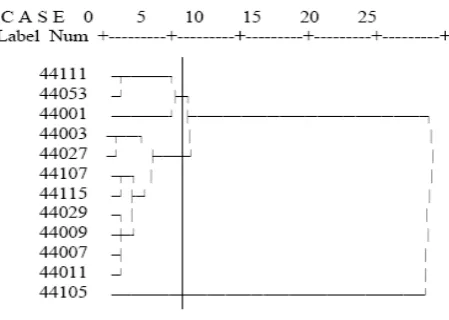 Fig. 3. Tree graph resultant of cluster analysis 