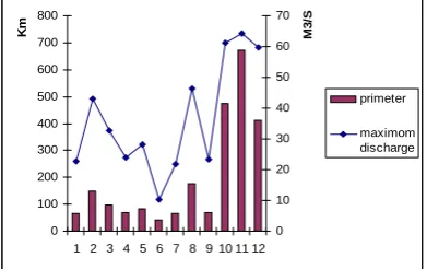 Fig. 4. Relation of perimeter with estimated peak flow 