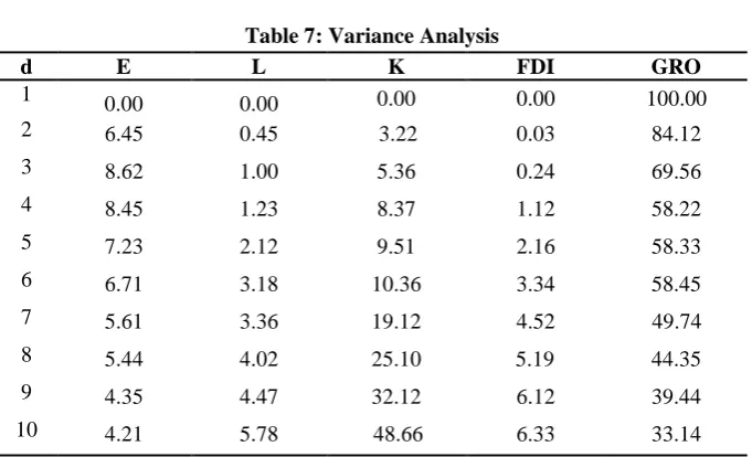 Table 8: Result of Granger Causality Test 