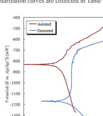 Fig. 6. Potentiodynamic polarization curves in aerated and deaerated 3.5% NaCl solutions
