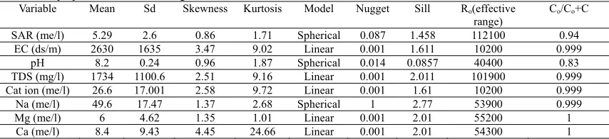 Table 1. The properties of suitable variogram model of variables 